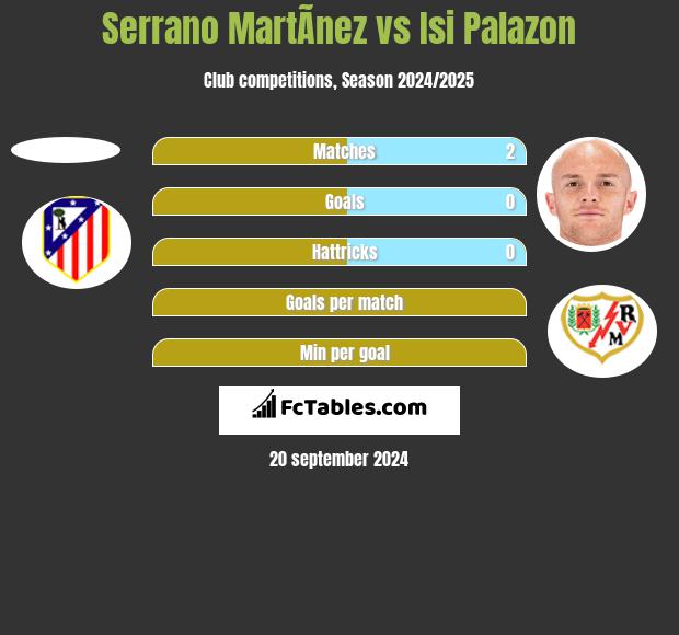 Serrano MartÃ­nez vs Isi Palazon h2h player stats