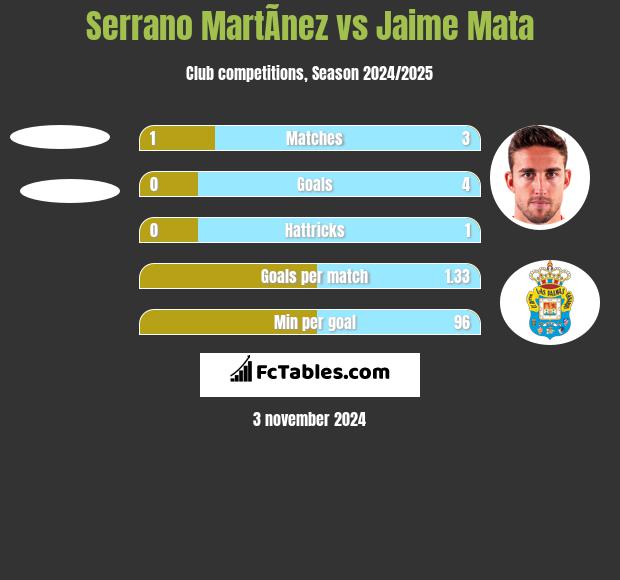 Serrano MartÃ­nez vs Jaime Mata h2h player stats