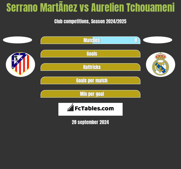 Serrano MartÃ­nez vs Aurelien Tchouameni h2h player stats