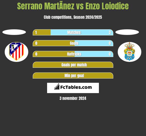 Serrano MartÃ­nez vs Enzo Loiodice h2h player stats