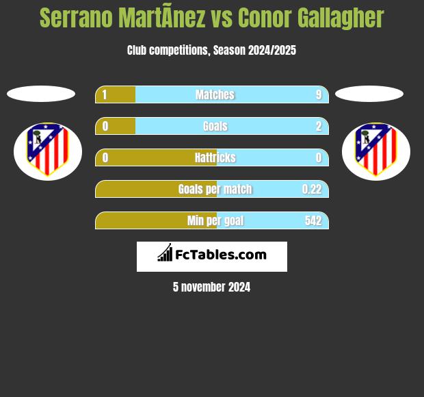 Serrano MartÃ­nez vs Conor Gallagher h2h player stats