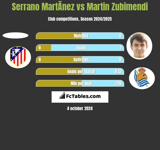 Serrano MartÃ­nez vs Martin Zubimendi h2h player stats