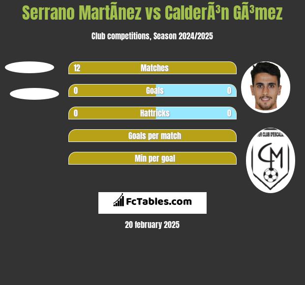 Serrano MartÃ­nez vs CalderÃ³n GÃ³mez h2h player stats