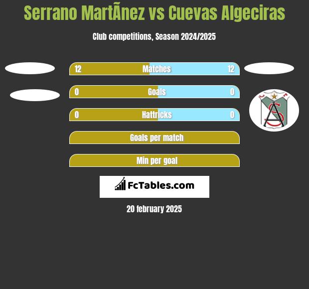 Serrano MartÃ­nez vs Cuevas Algeciras h2h player stats