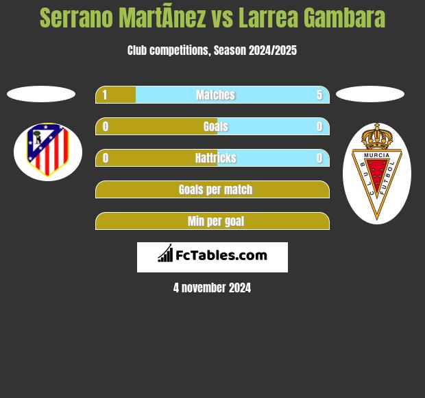 Serrano MartÃ­nez vs Larrea Gambara h2h player stats