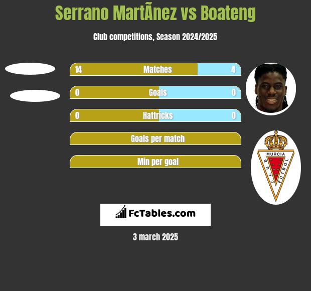 Serrano MartÃ­nez vs Boateng h2h player stats