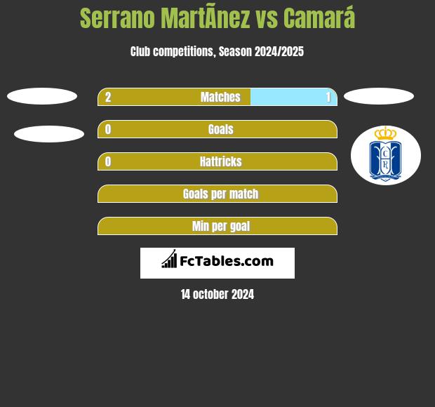 Serrano MartÃ­nez vs Camará h2h player stats