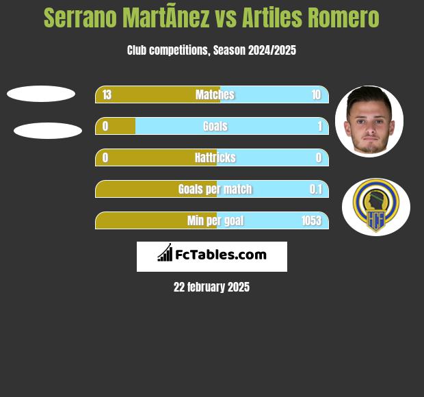 Serrano MartÃ­nez vs Artiles Romero h2h player stats