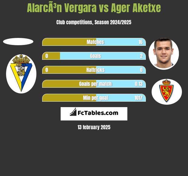 AlarcÃ³n Vergara vs Ager Aketxe h2h player stats