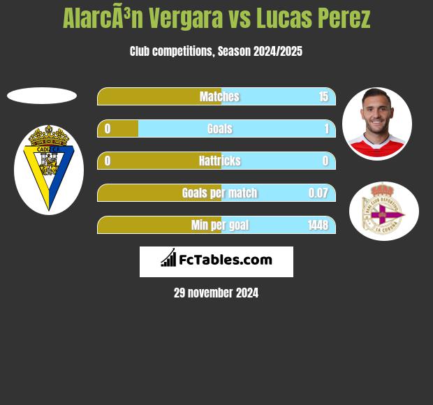 AlarcÃ³n Vergara vs Lucas Perez h2h player stats