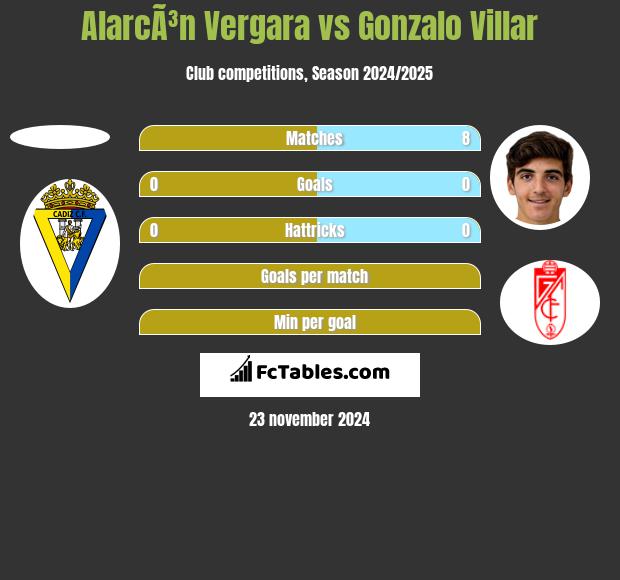 AlarcÃ³n Vergara vs Gonzalo Villar h2h player stats