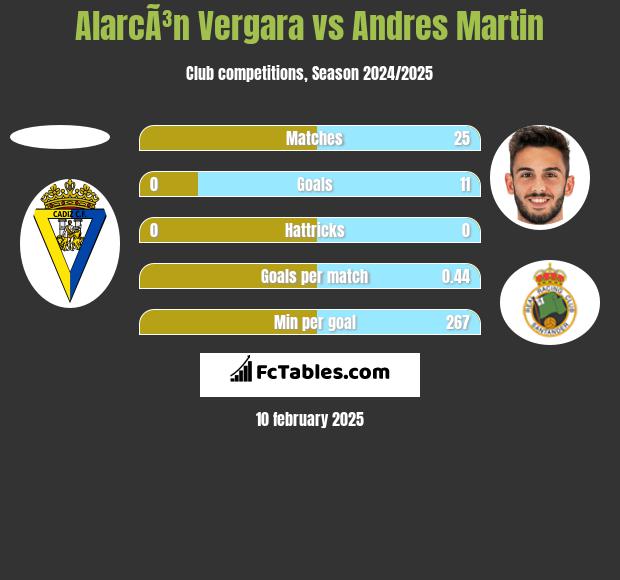 AlarcÃ³n Vergara vs Andres Martin h2h player stats