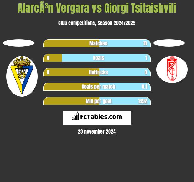 AlarcÃ³n Vergara vs Giorgi Tsitaishvili h2h player stats