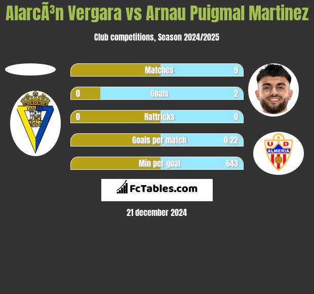 AlarcÃ³n Vergara vs Arnau Puigmal Martinez h2h player stats