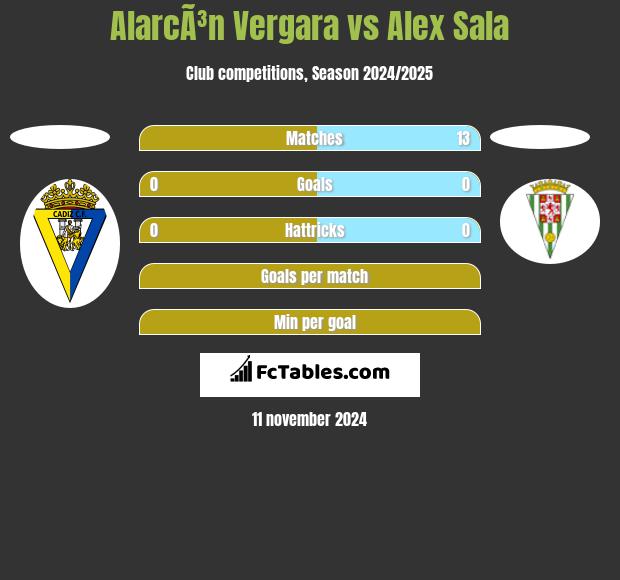 AlarcÃ³n Vergara vs Alex Sala h2h player stats