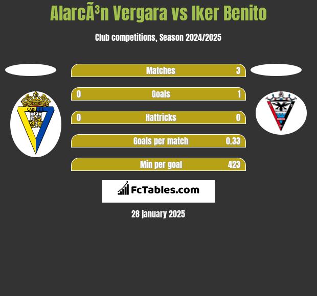 AlarcÃ³n Vergara vs Iker Benito h2h player stats