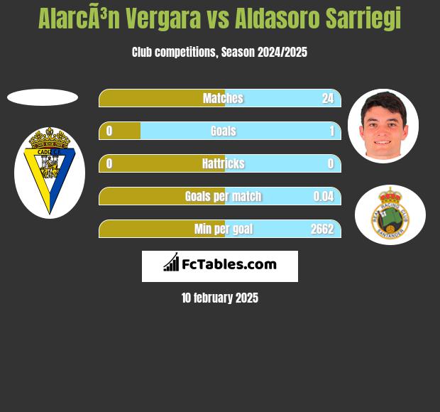 AlarcÃ³n Vergara vs Aldasoro Sarriegi h2h player stats