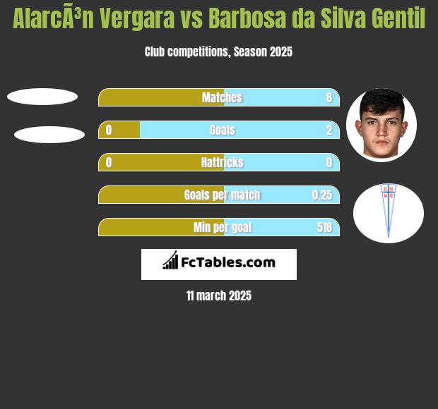 AlarcÃ³n Vergara vs Barbosa da Silva Gentil h2h player stats