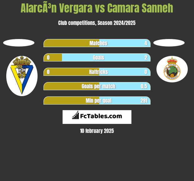 AlarcÃ³n Vergara vs Camara Sanneh h2h player stats