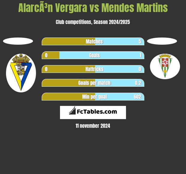 AlarcÃ³n Vergara vs Mendes Martins h2h player stats