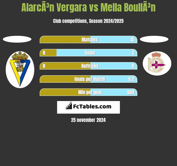 AlarcÃ³n Vergara vs Mella BoullÃ³n h2h player stats