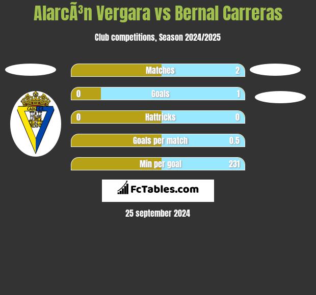 AlarcÃ³n Vergara vs Bernal Carreras h2h player stats