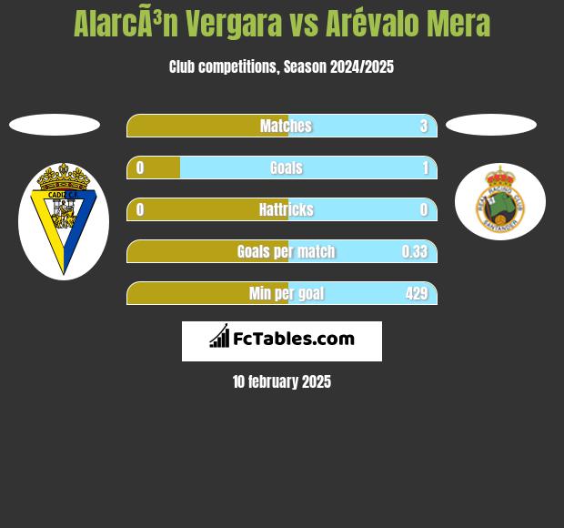 AlarcÃ³n Vergara vs Arévalo Mera h2h player stats