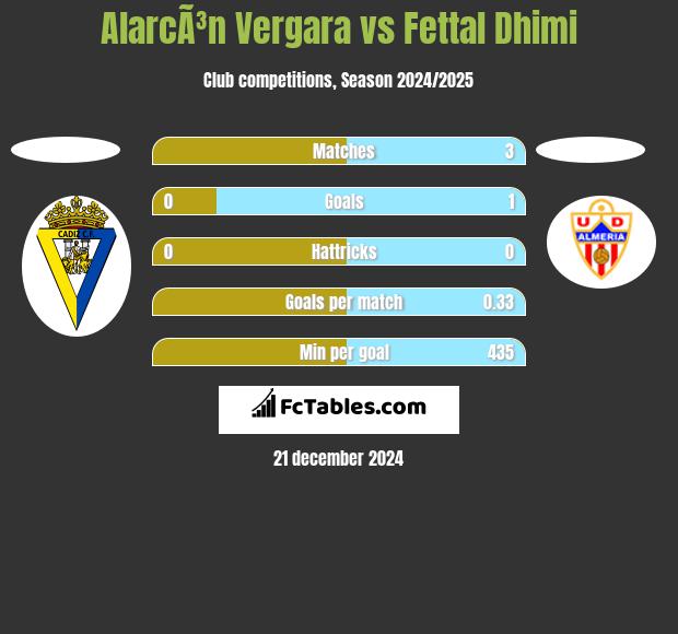 AlarcÃ³n Vergara vs Fettal Dhimi h2h player stats