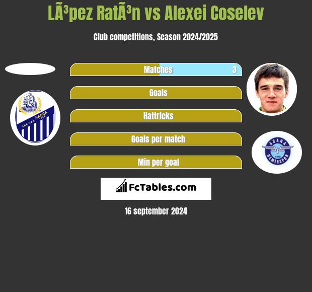 LÃ³pez RatÃ³n vs Alexei Coselev h2h player stats