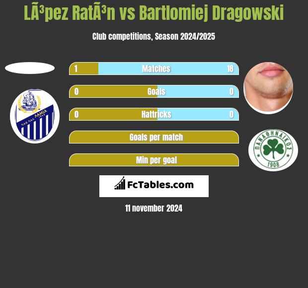 LÃ³pez RatÃ³n vs Bartłomiej Drągowski h2h player stats