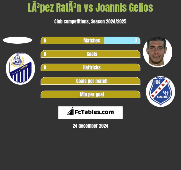 LÃ³pez RatÃ³n vs Joannis Gelios h2h player stats