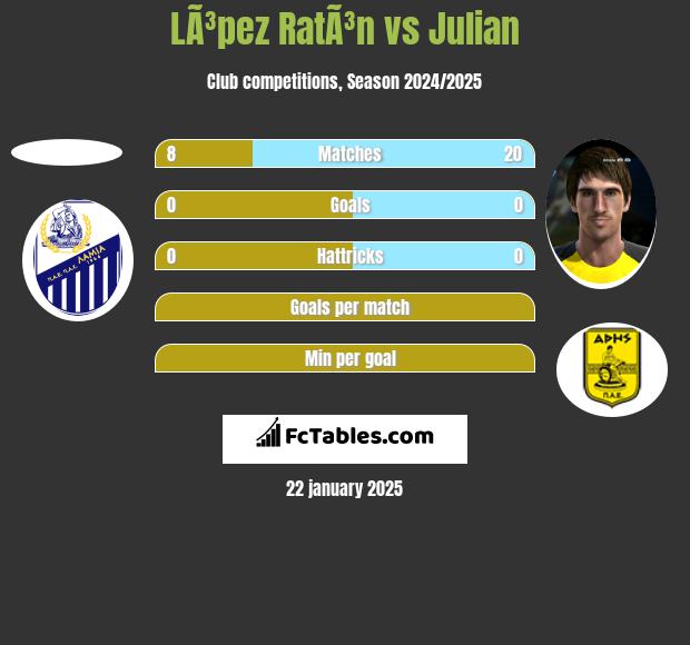 LÃ³pez RatÃ³n vs Julian h2h player stats