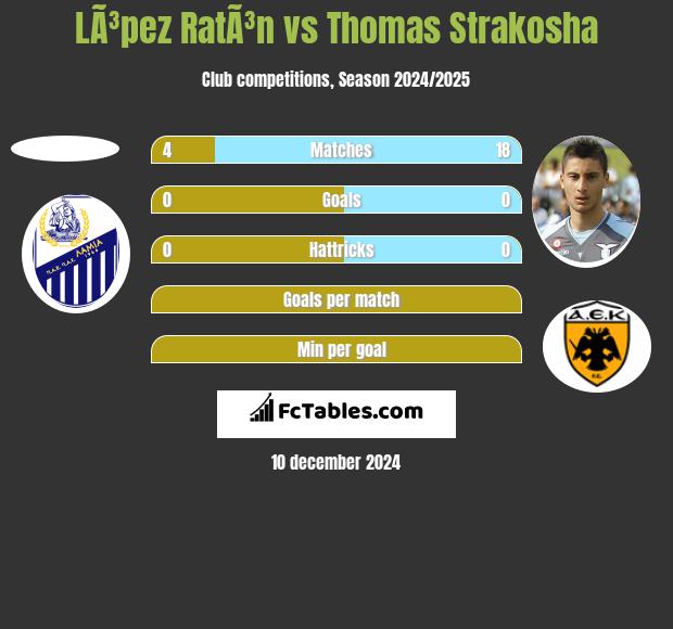 LÃ³pez RatÃ³n vs Thomas Strakosha h2h player stats