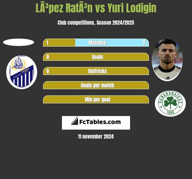 LÃ³pez RatÃ³n vs Jurij Łodygin h2h player stats