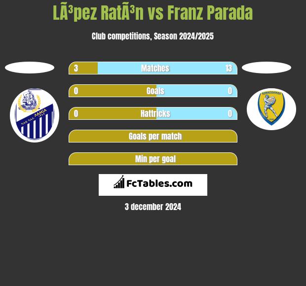 LÃ³pez RatÃ³n vs Franz Parada h2h player stats