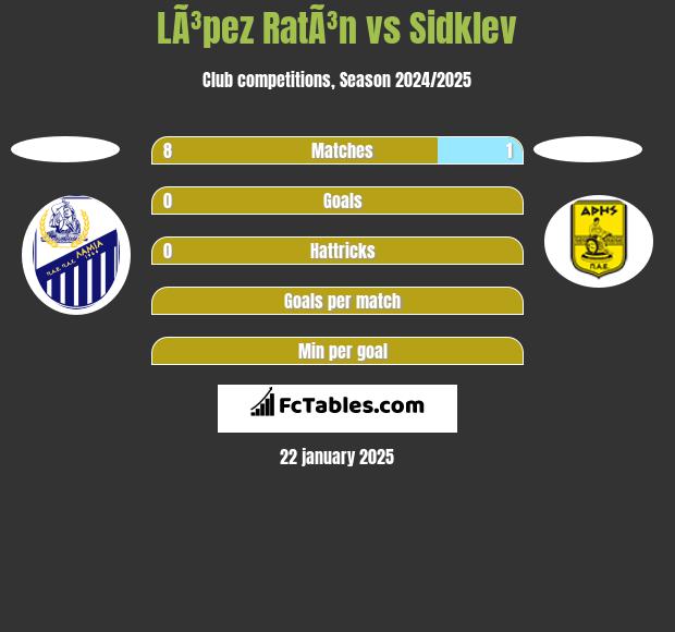 LÃ³pez RatÃ³n vs Sidklev h2h player stats