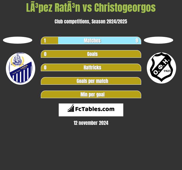 LÃ³pez RatÃ³n vs Christogeorgos h2h player stats