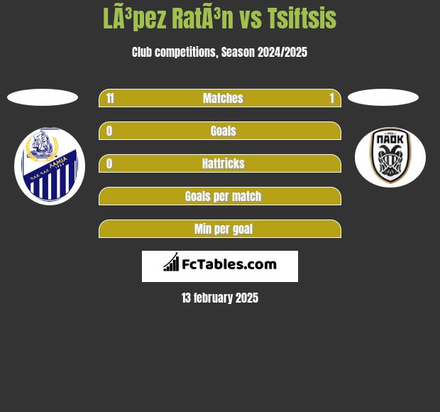 LÃ³pez RatÃ³n vs Tsiftsis h2h player stats