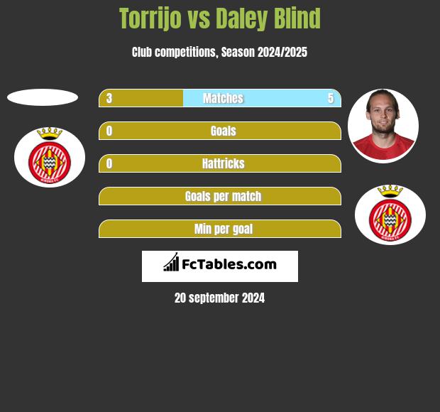 Torrijo vs Daley Blind h2h player stats