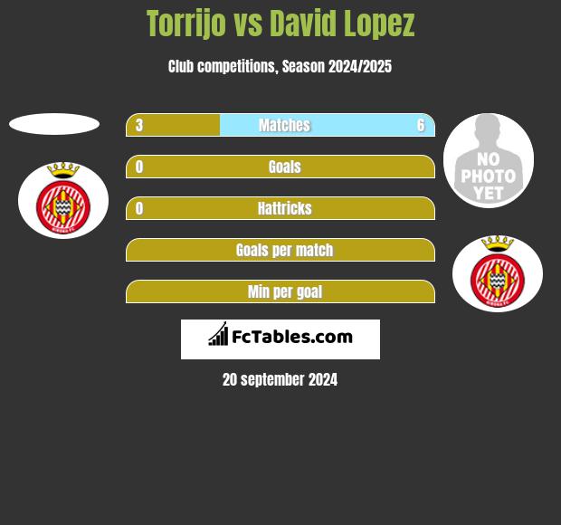 Torrijo vs David Lopez h2h player stats