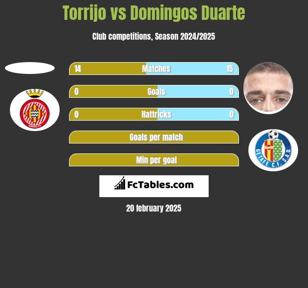 Torrijo vs Domingos Duarte h2h player stats