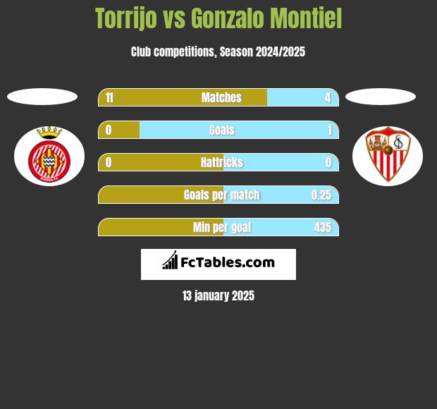 Torrijo vs Gonzalo Montiel h2h player stats