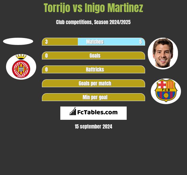 Torrijo vs Inigo Martinez h2h player stats