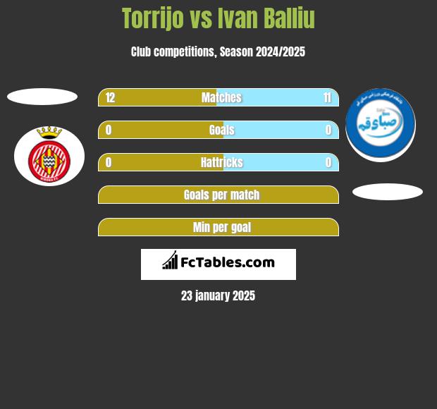 Torrijo vs Ivan Balliu h2h player stats