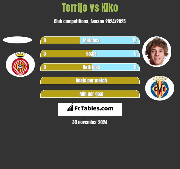 Torrijo vs Kiko h2h player stats