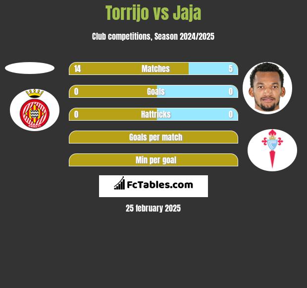 Torrijo vs Jaja h2h player stats