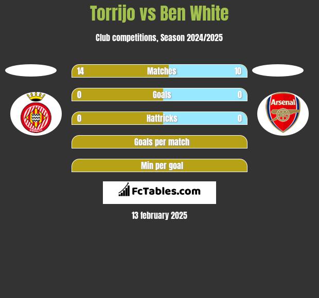 Torrijo vs Ben White h2h player stats