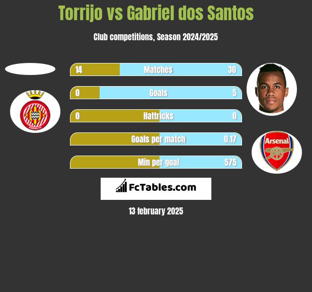 Torrijo vs Gabriel dos Santos h2h player stats