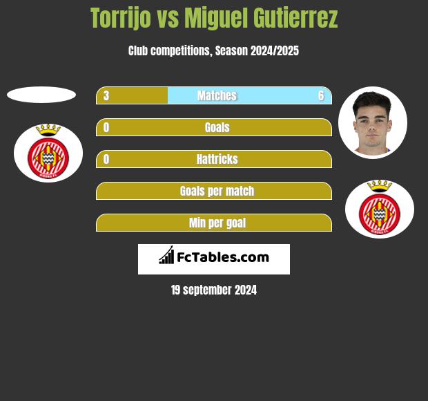 Torrijo vs Miguel Gutierrez h2h player stats