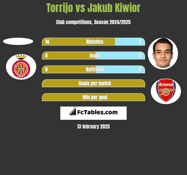 Torrijo vs Jakub Kiwior h2h player stats